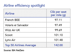 Table showing the most efficient airlines by CO2 emissions July 2022 